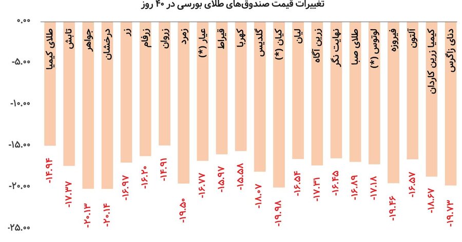 اونس به کدامسو میرود؟/ طلا در سردرگمی