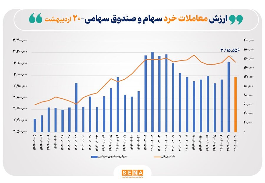 ارزش معاملات خرد سهام از مرز ۱۲ همت عبور کرد