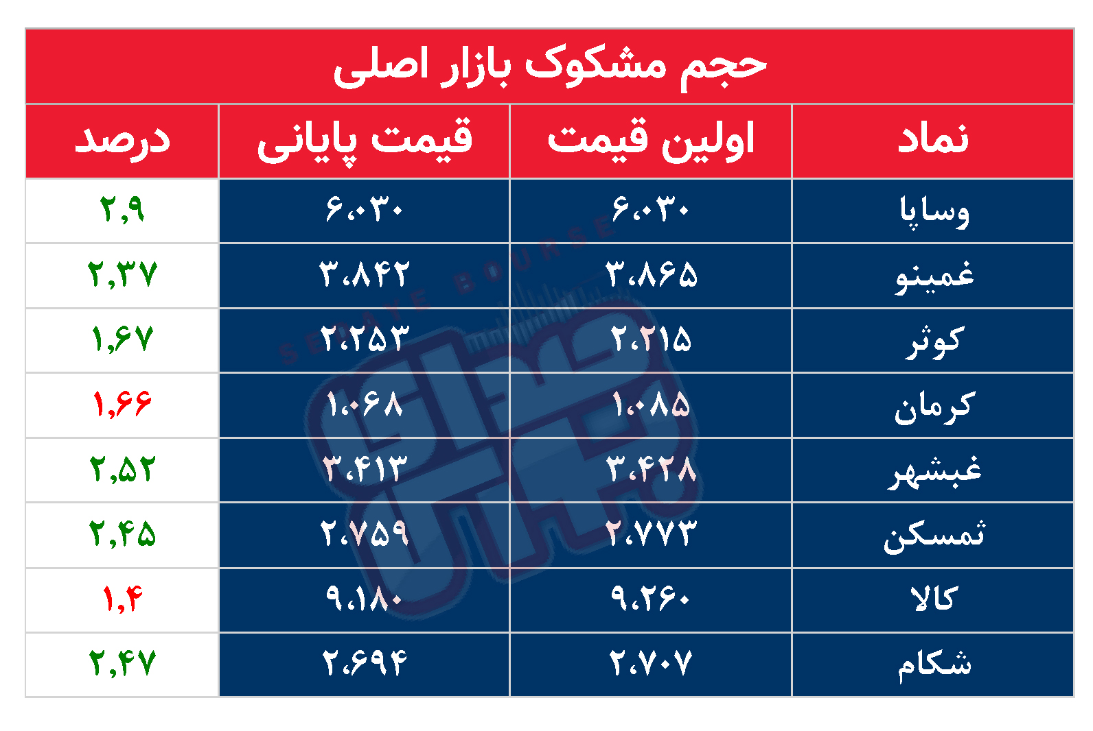 کدام نمادها مشکوک معامله شدند؟ ۲۰ اردیبهشت ۱۴۰۴