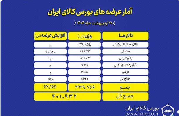 ۴۰۲ هزار تن انواع محصول روی میز فروش می رود