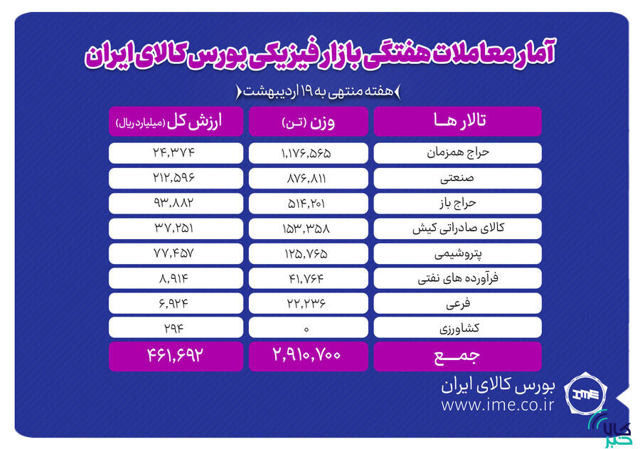 معامله ۲.۹ میلیون تن محصول در بورس کالا