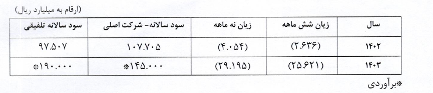 شفاف سازی حکشتی درباره وضعیت سود سهام