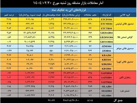 ثبت ارزش ۳.۸ همتی بازار مشتقه و مالی بورس کالای ایران