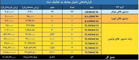 ثبت ارزش ۳.۸ همتی بازار مشتقه و مالی بورس کالای ایران