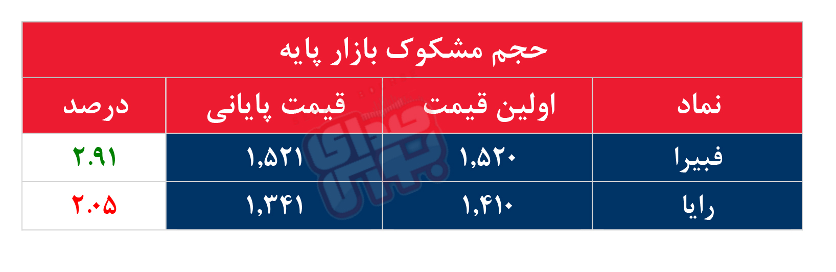 کدام نمادها مشکوک معامله شدند؟ ۲۲ اردیبهشت ۱۴۰۴