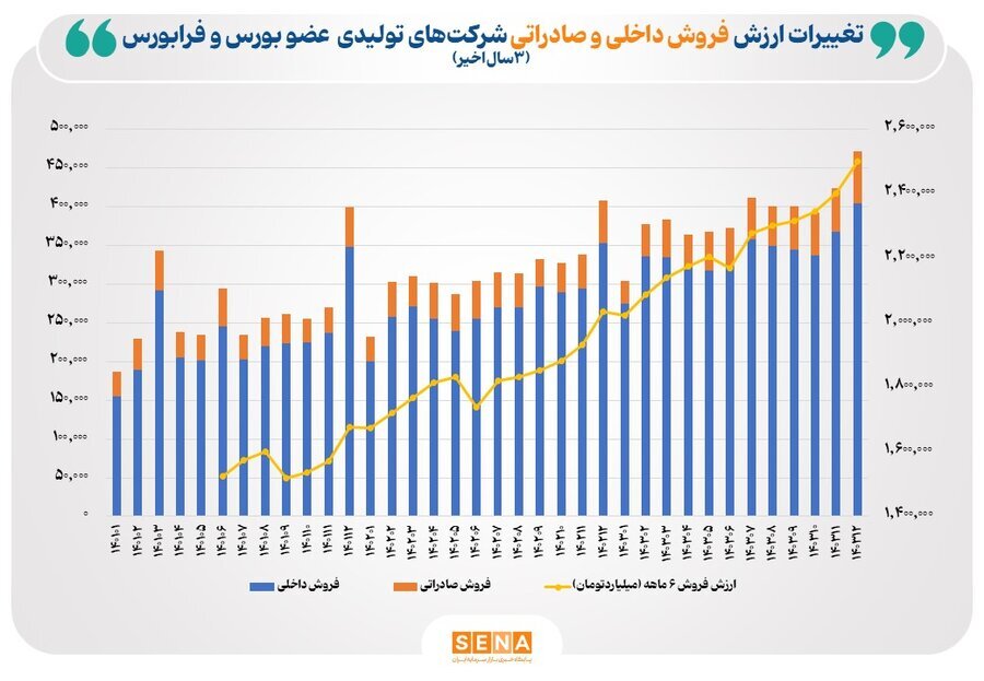 معرفی ۱۰ شرکت بورس با بیش‌ترین ارزش فروش داخلی و صادراتی در سال ۱۴۰۳