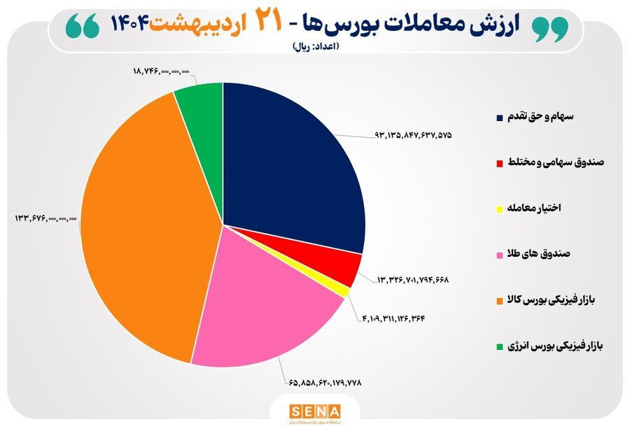 ۳۳ هزار میلیارد تومان مبادله اوراق بهادار و کالا در ۴ بورس ایران