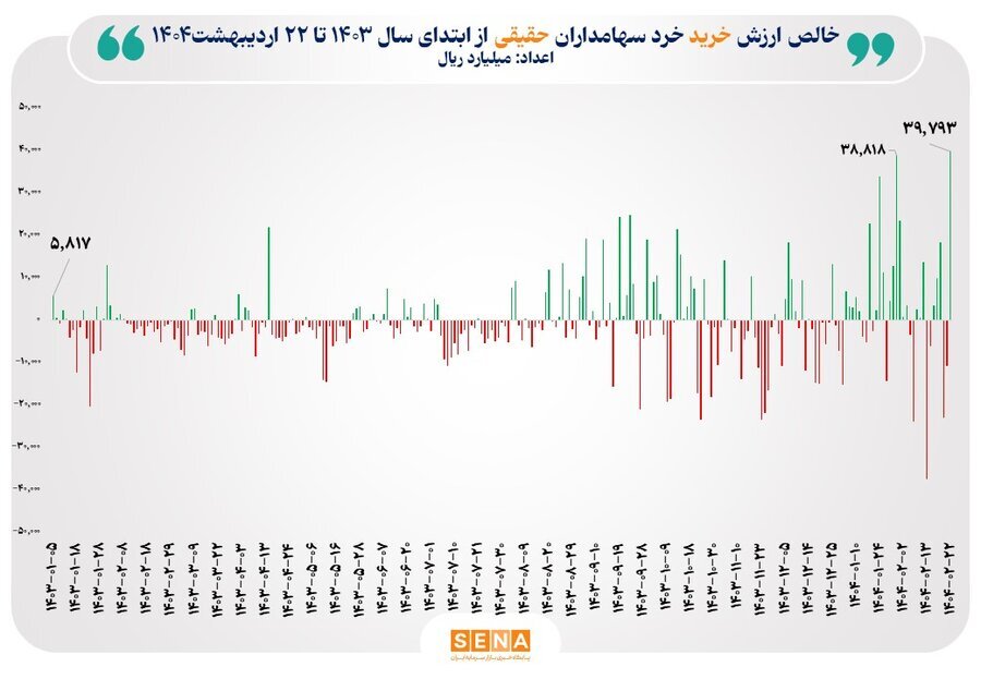 ثبت بالاترین رکورد ورود پول حقیقی به بازار سهام