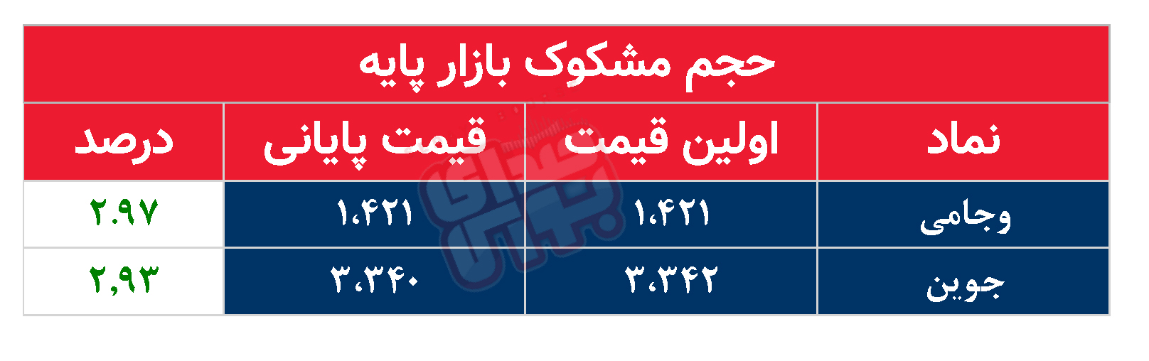 کدام نمادها مشکوک معامله شدند؟ ۲۳ اردیبهشت ۱۴۰۴