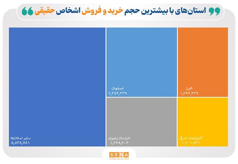 بورسیترین استانهای ایران کدامند؟