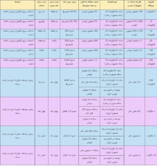 آغاز ثبت نام وام نیروگاه خورشیدی