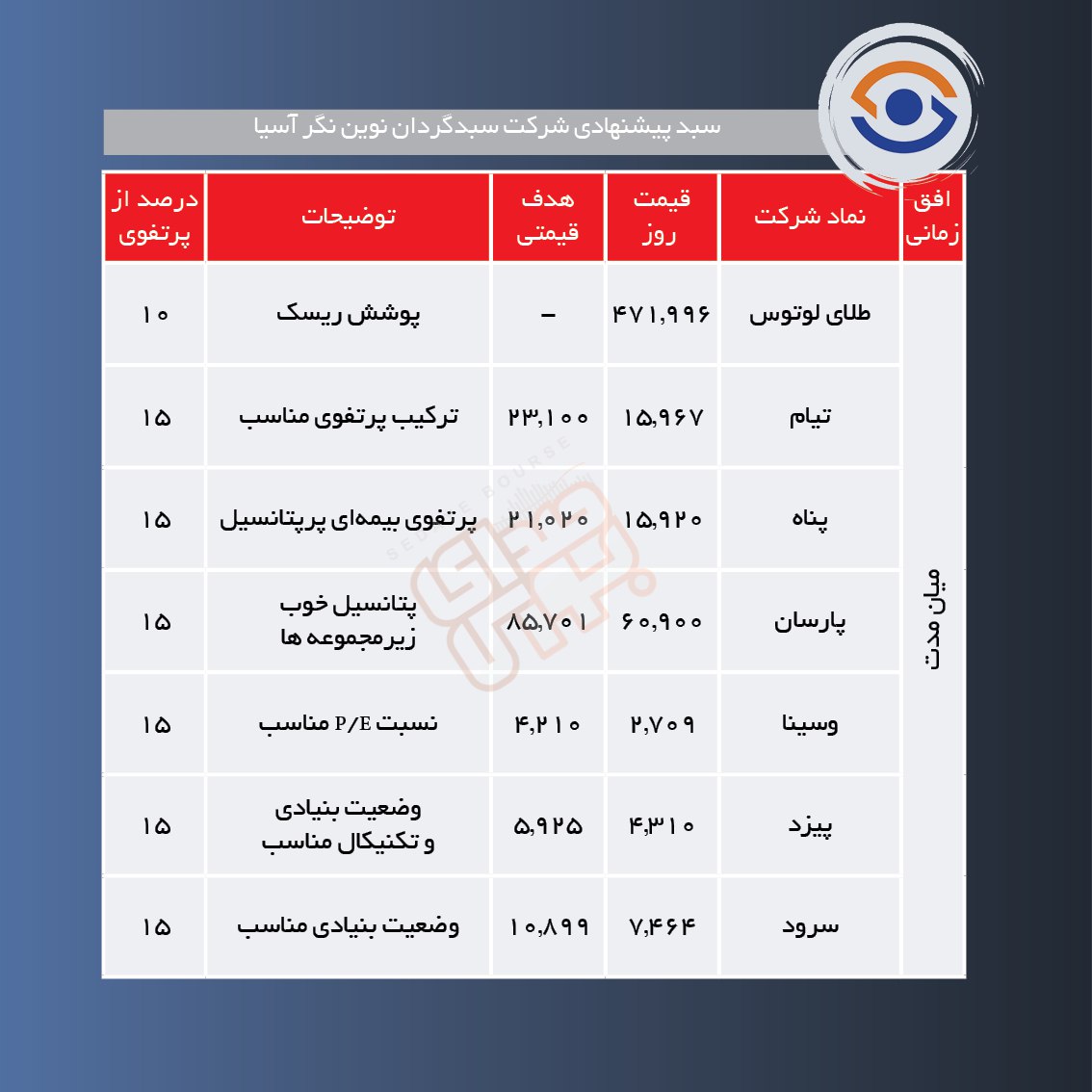 سبدهای پیشنهادی هفته اول خرداد