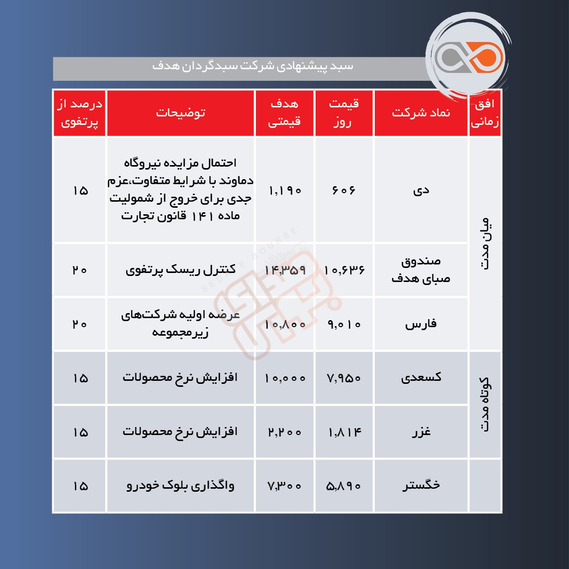سبدهای پیشنهادی هفته اول خرداد