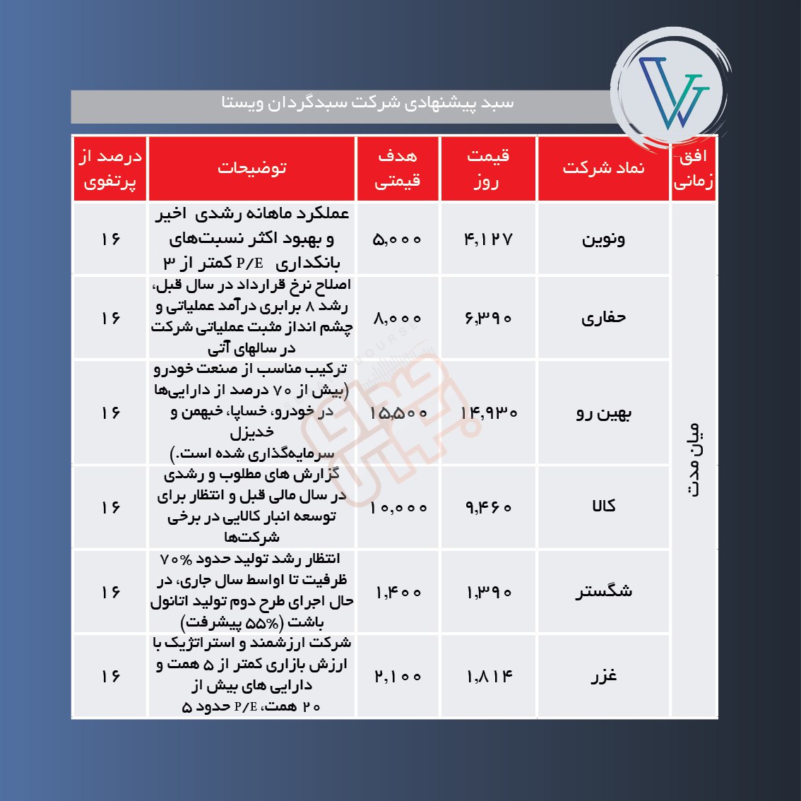 سبدهای پیشنهادی هفته اول خرداد