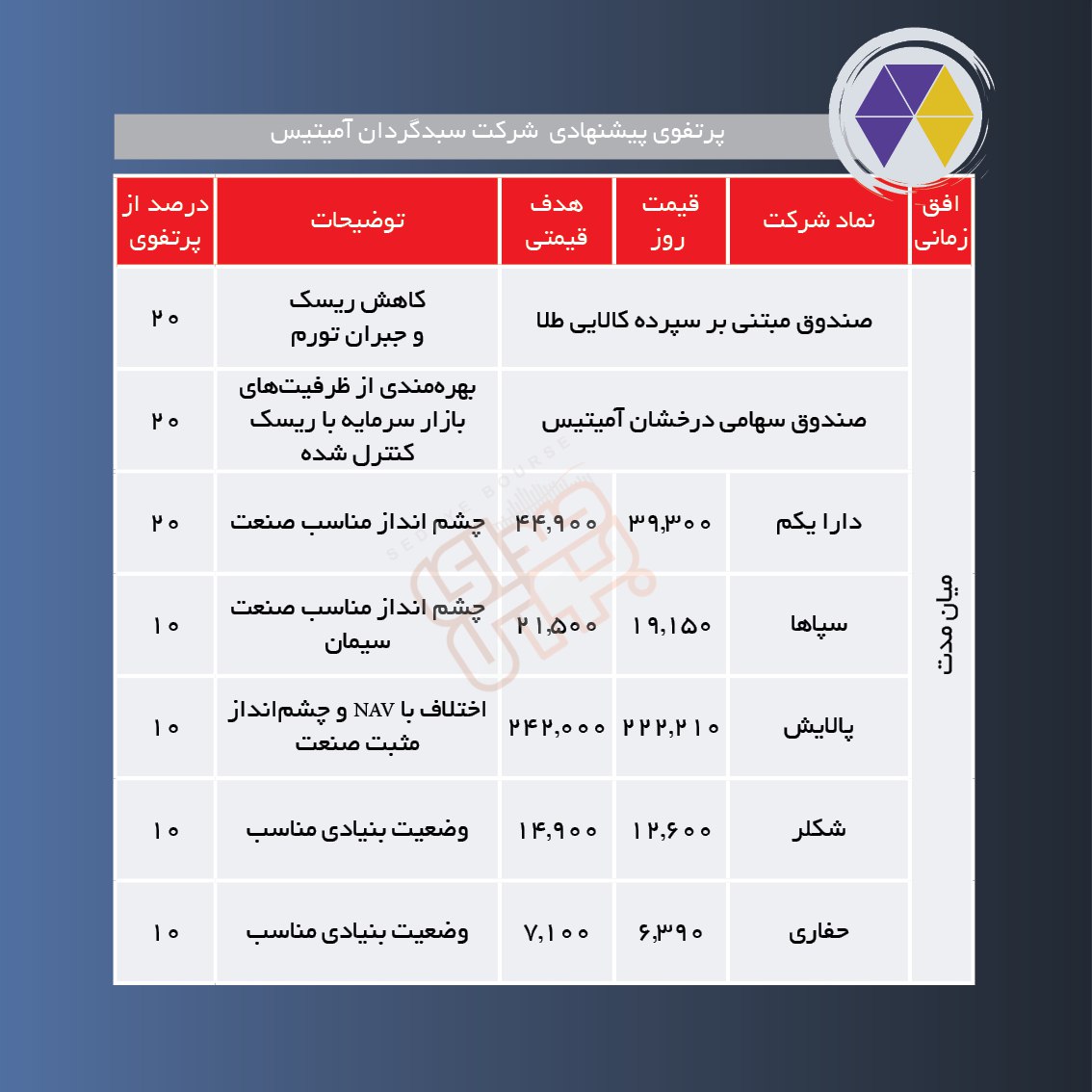 سبدهای پیشنهادی هفته اول خرداد
