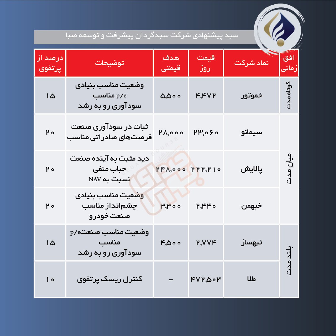 سبدهای پیشنهادی هفته اول خرداد