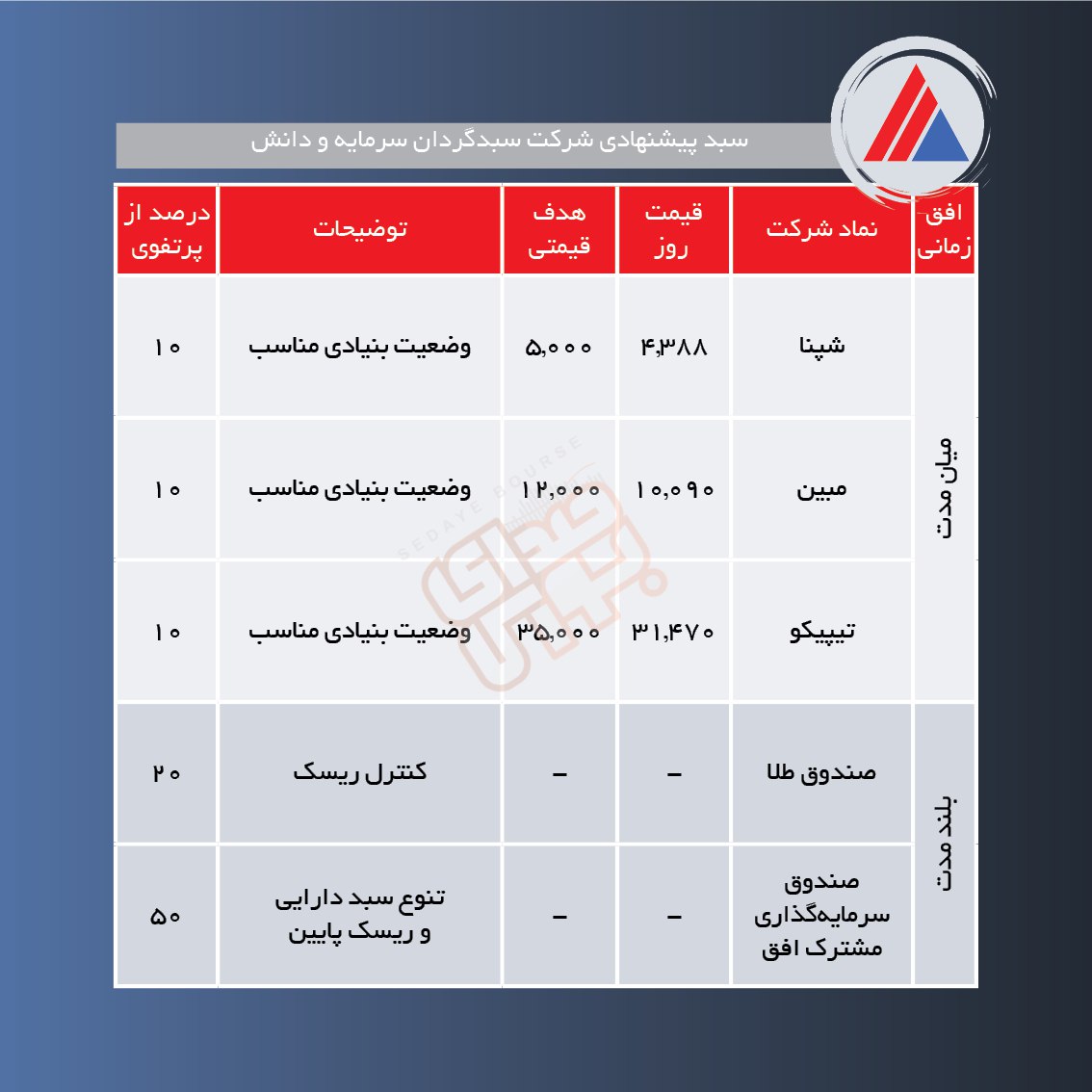 سبدهای پیشنهادی هفته اول خرداد
