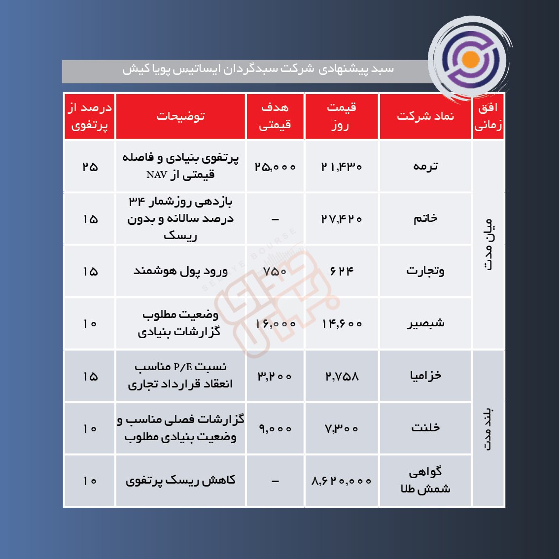 سبدهای پیشنهادی هفته اول خرداد