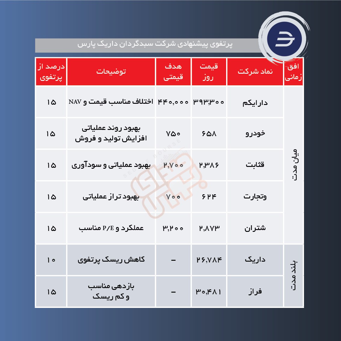 سبدهای پیشنهادی هفته اول خرداد