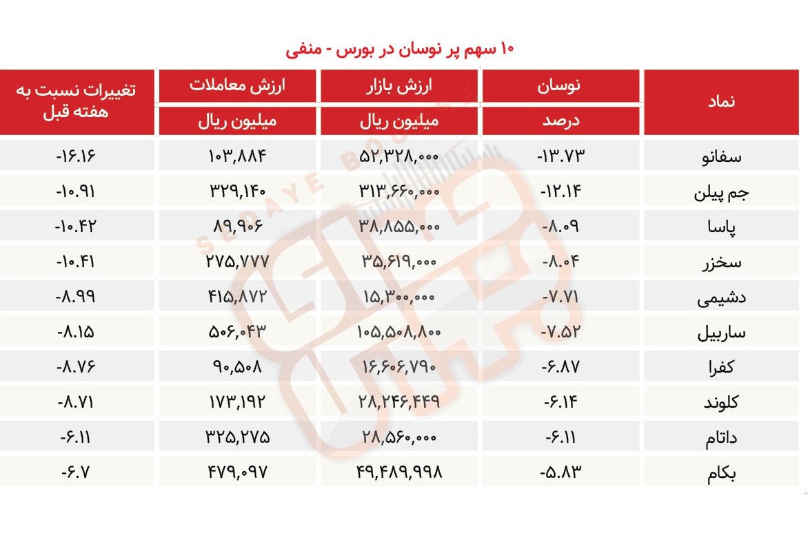 سبقت گرفتگان هفته در رالی بورس