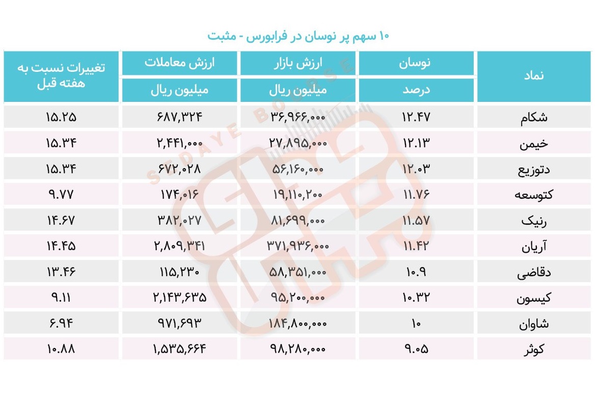 سبقت گرفتگان هفته در رالی بورس