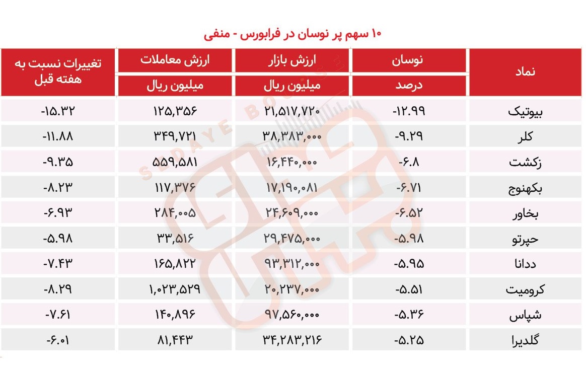سبقت گرفتگان هفته در رالی بورس
