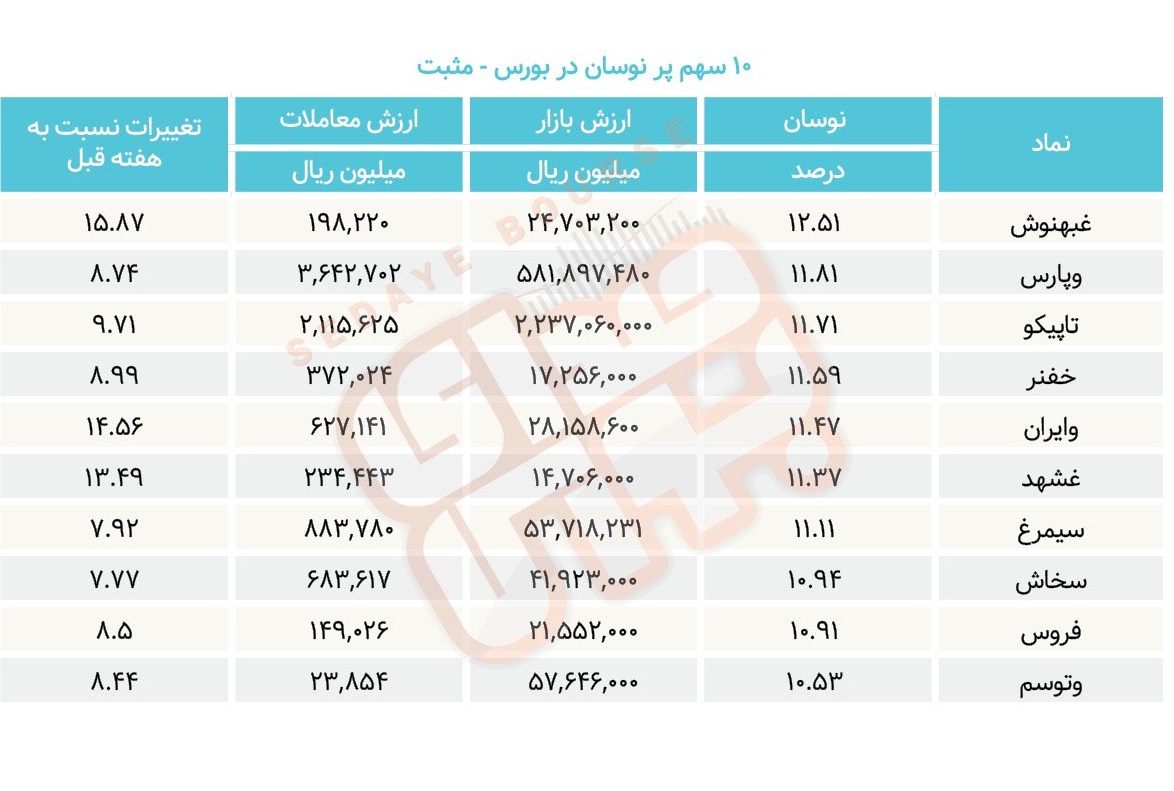 سبقت گرفتگان هفته در رالی بورس