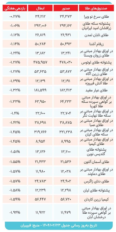 سود صندوق‌های طلا در هفته‌ای که گذشت