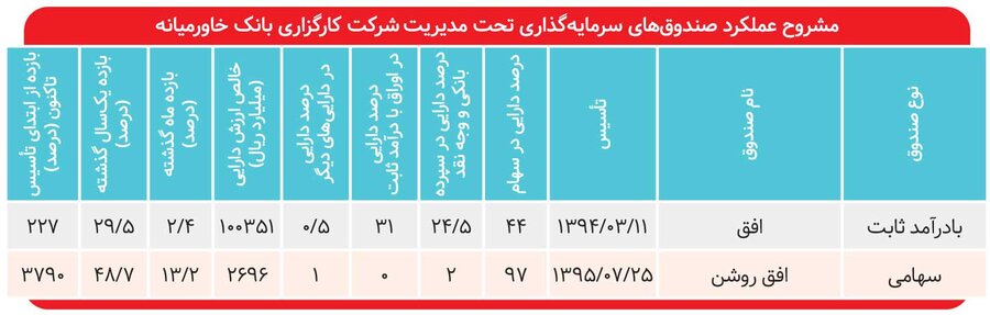 بازدهی ۳۸۰۰ درصدی صندوق کارگزاری خاورمیانه