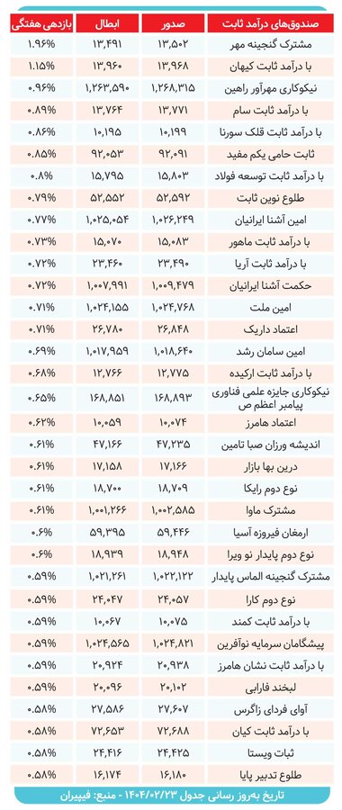 کارنامه صندوقهای درآمدثابت بررسی شد