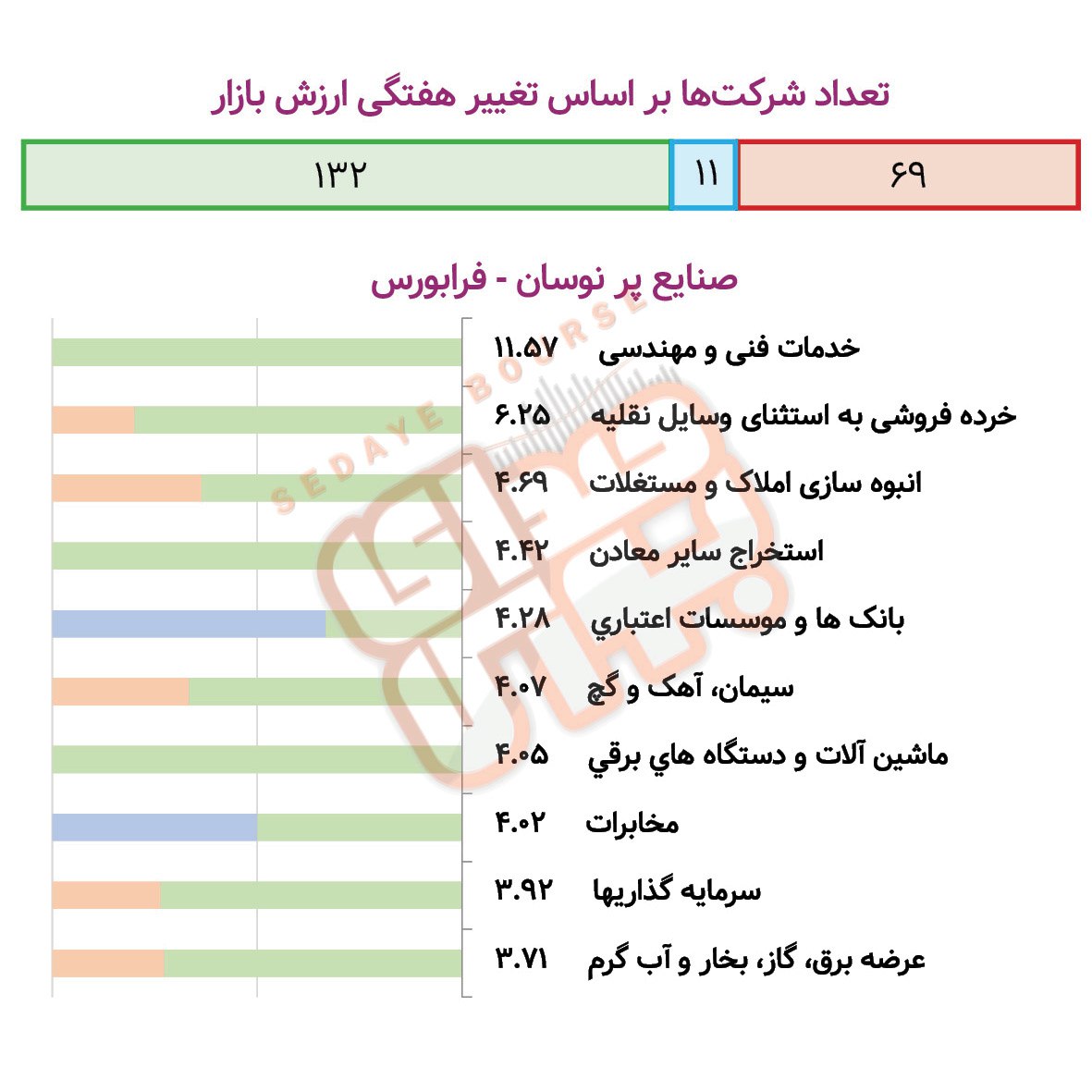 بررسی نوسان صنایع بورسی درهفته گذشته