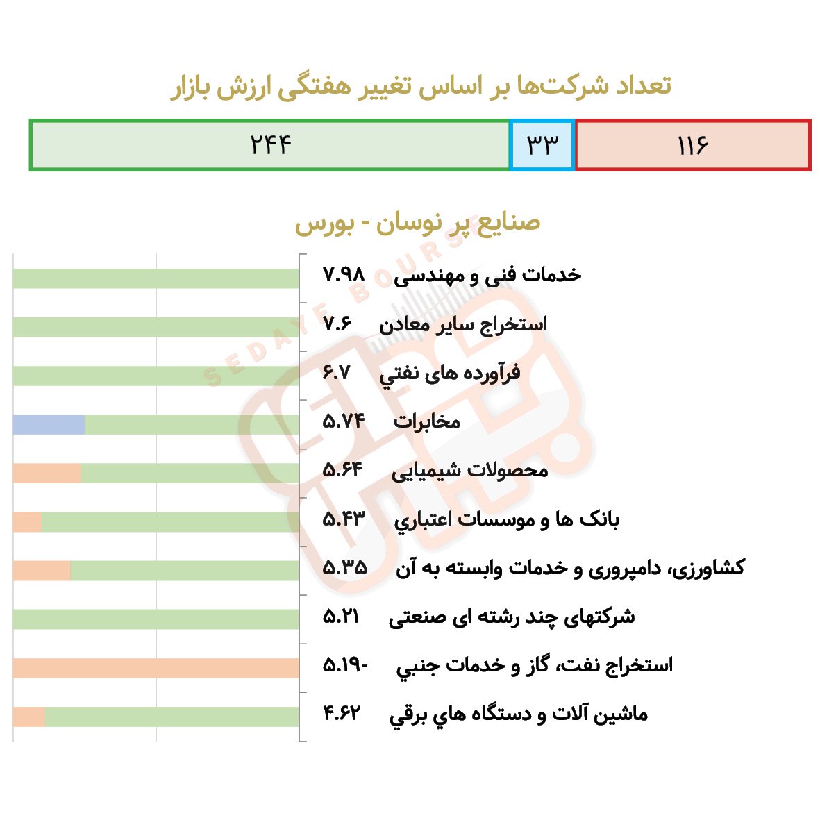 بررسی نوسان صنایع بورسی درهفته گذشته