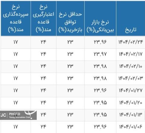 میانگین وزنی نرخ بهره بین بانکی به ۲۳.۹۶ درصد کاهش یافت