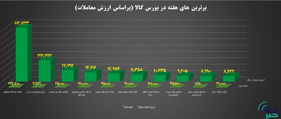 ۱۰ شرکت برتر بورس کالا معرفی شدند