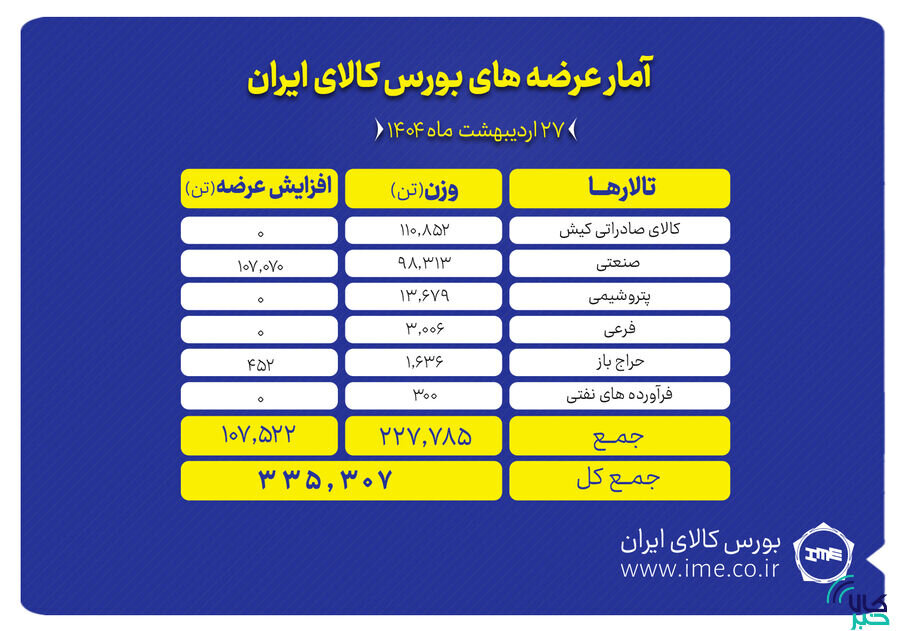 ۳۳۵ هزار تن محصول روی میز فروش بورس کالا