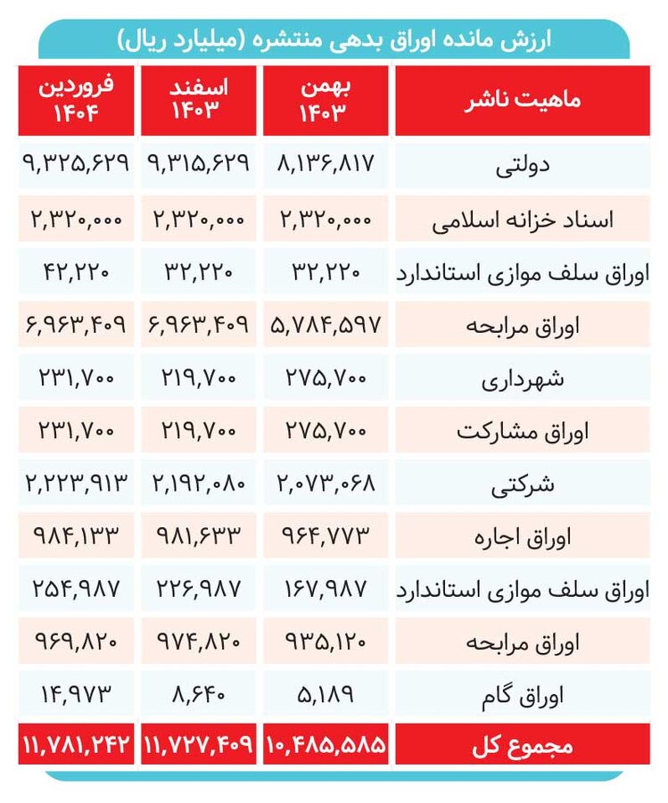 قحطی اوراق شرکتی