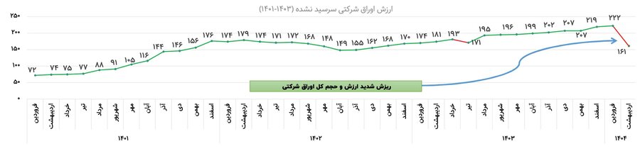 قحطی اوراق شرکتی