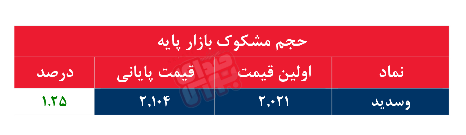 کدام نمادها مشکوک معامله شدند؟ ۲۸ اردیبهشت ۱۴۰۴