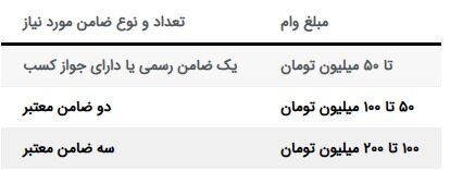 وام صدف بانک ملی چیست؟