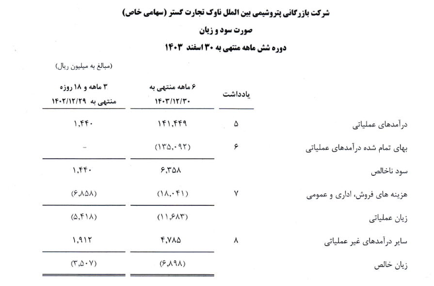 پارسان صورت مالی میاندوره ای یک شرکت را منتشر کرد