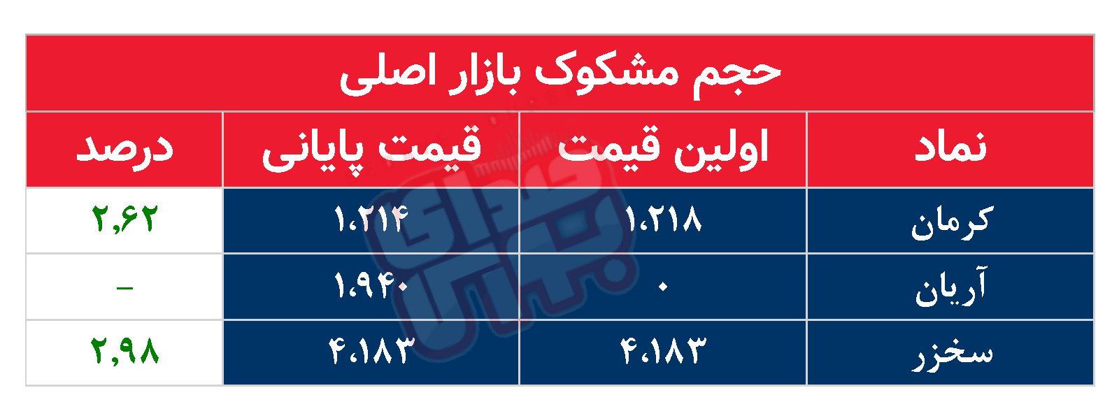 کدام نمادها مشکوک معامله شدند؟ ۲۹ اردیبهشت ۱۴۰۴