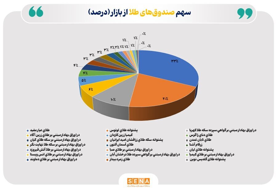 خالص ارزش داراییهای صندوقهای طلا به ۱۴۵ همت رسید