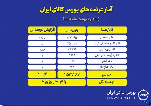 عرضه ۲۵۵ هزار تن محصول در بورس کالا