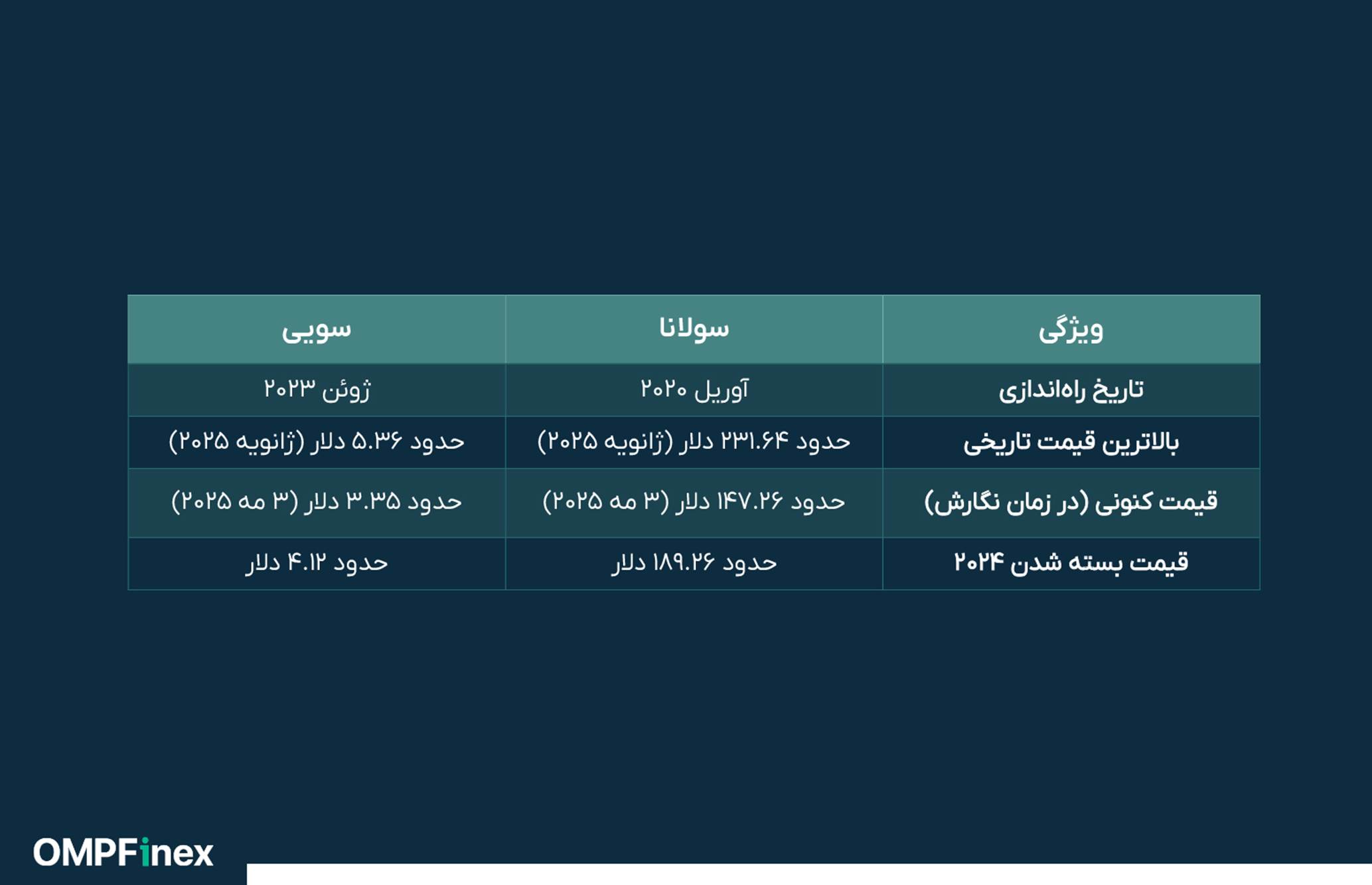 سویی یا سولانا کدام یک آینده بلاک چین است؟