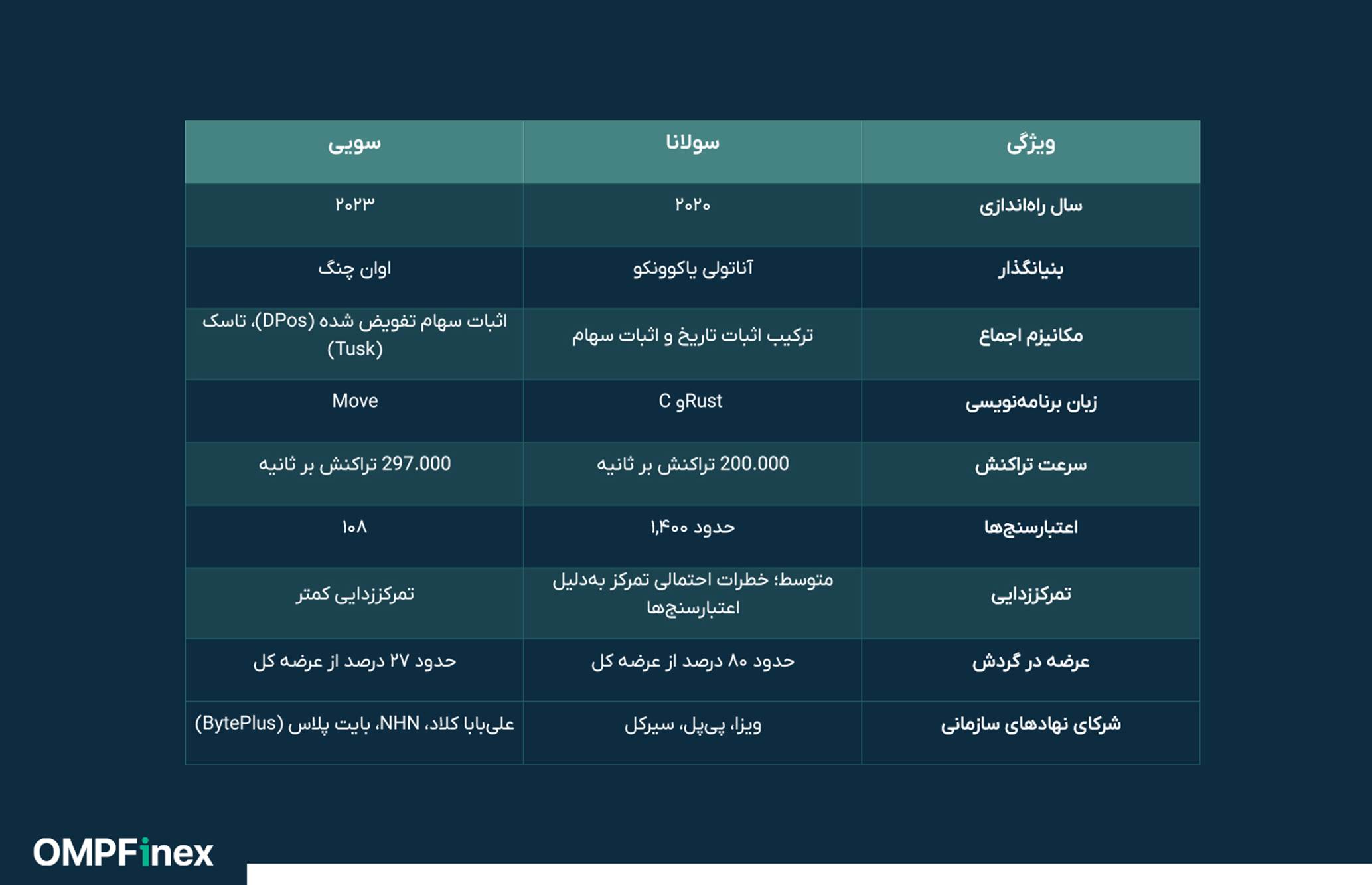 سویی یا سولانا کدام یک آینده بلاک چین است؟