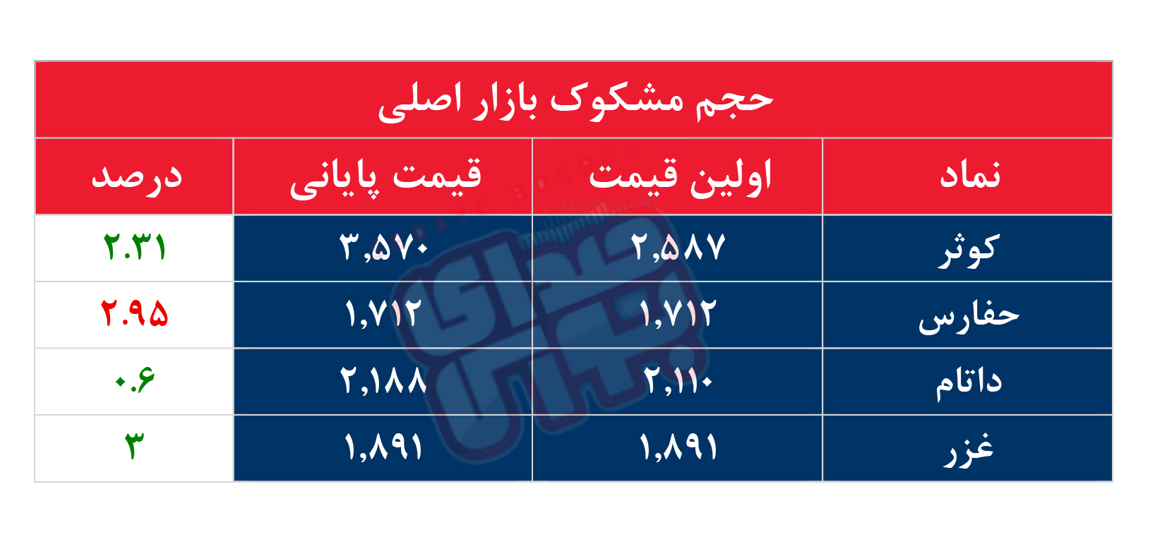 کدام نمادها مشکوک معامله شدند؟ ۳۰ اردیبهشت ۱۴۰۴