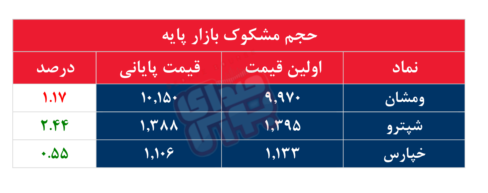 کدام نمادها مشکوک معامله شدند؟ ۳۰ اردیبهشت ۱۴۰۴