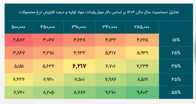 پیش بینی سود آینده دلر چقدر است؟