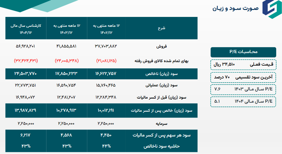 پیش بینی سود آینده دلر چقدر است؟
