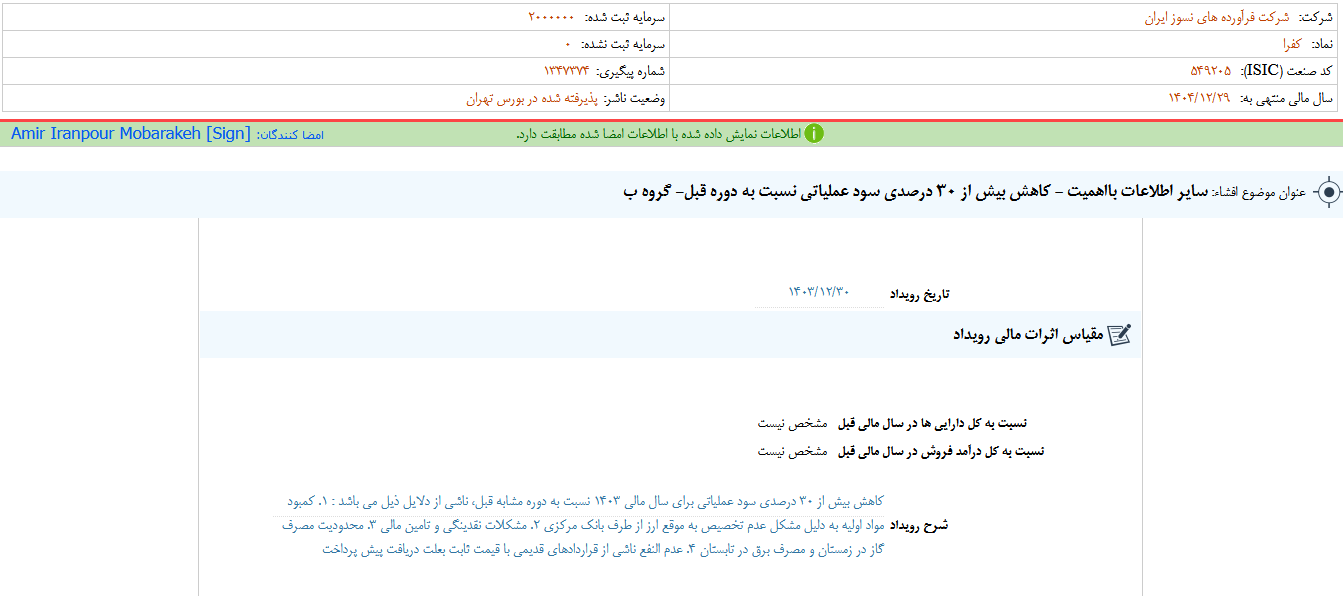کاهش بیش از ۳۰ درصدی سود عملیاتی کفرا